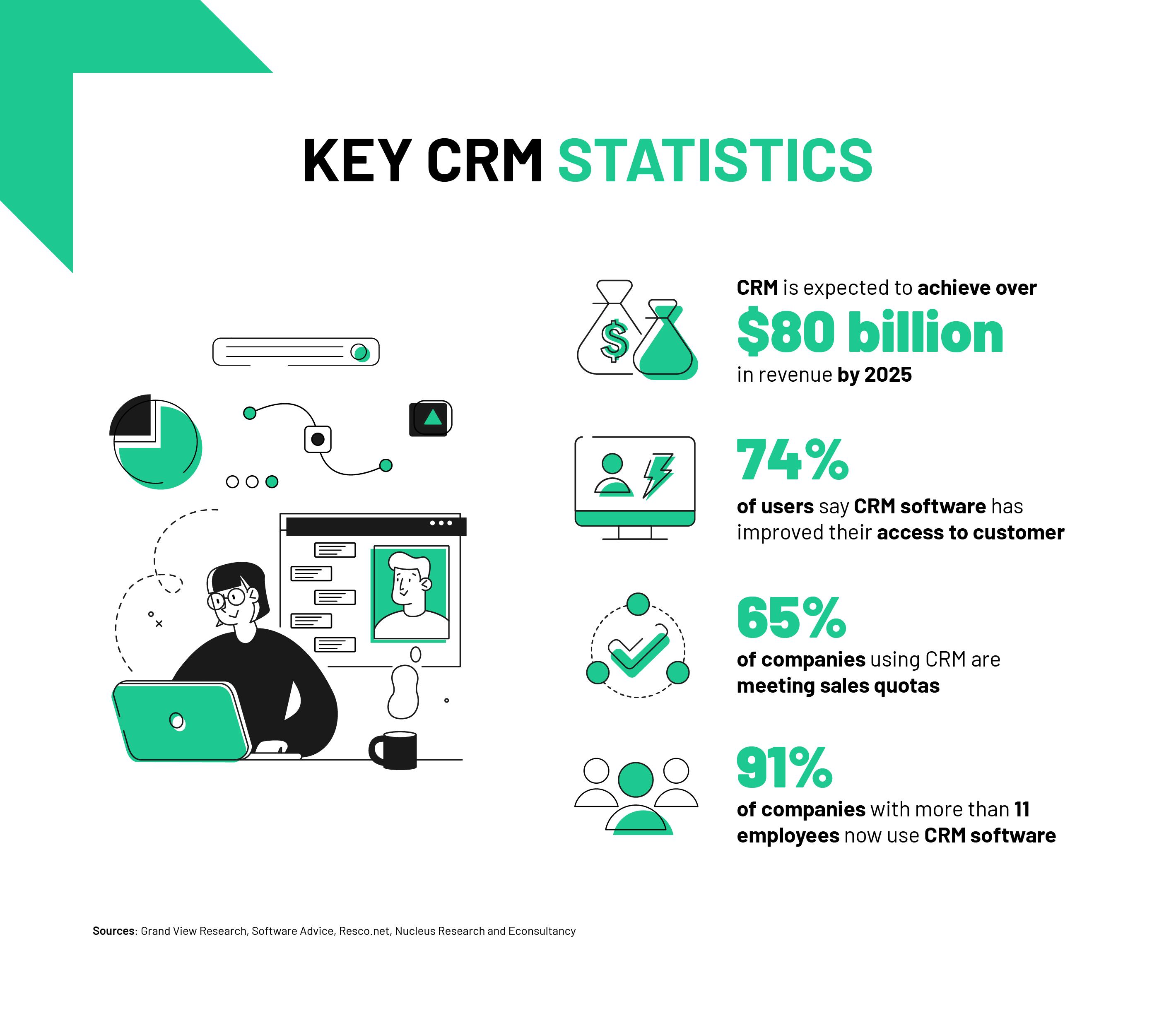 Infographic CRM Stats Update