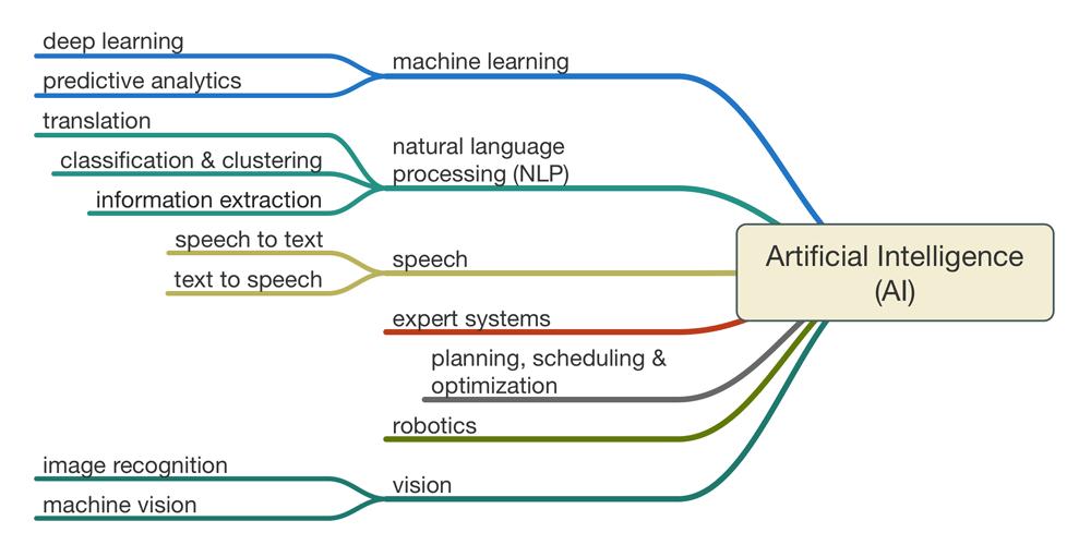 Artificial Intelligence and machine learning